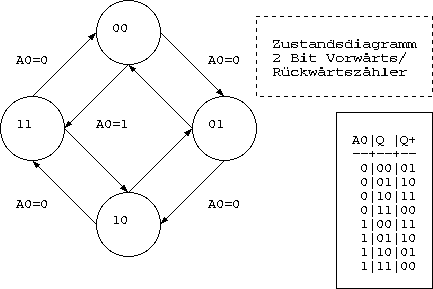Zustandsdiagramm 2Bit Vor-/Rückwärtszähler